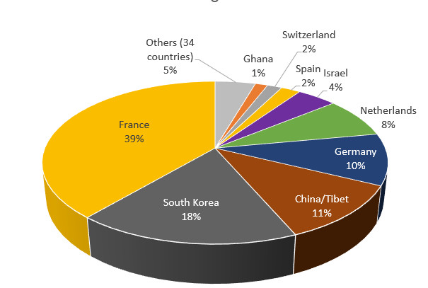 Top Countries of PVT Capacity